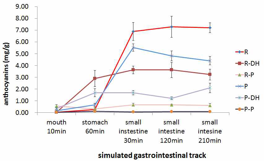 위장관 모사시스템을 거친 각 소화단계별 total anthocyanin 용출량