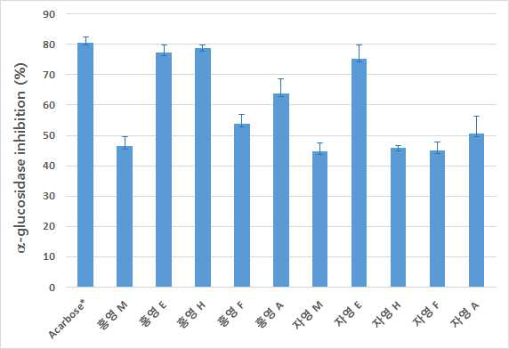 컬러감자의 α-glucosidase 저해 활성