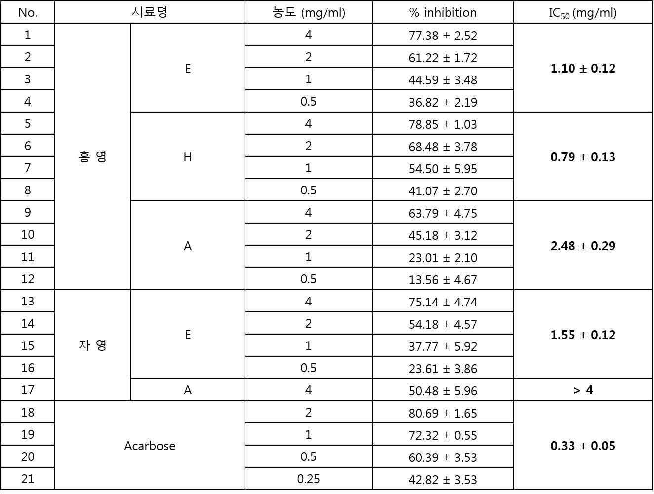 컬러감자의 α-glucosidase 저해 활성