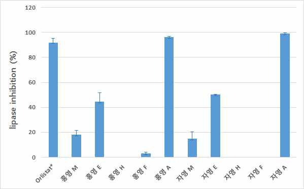 컬러감자의 lipase 저해 활성