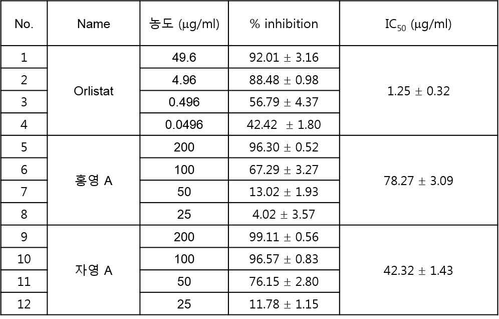 컬러감자의 lipase 저해 활성