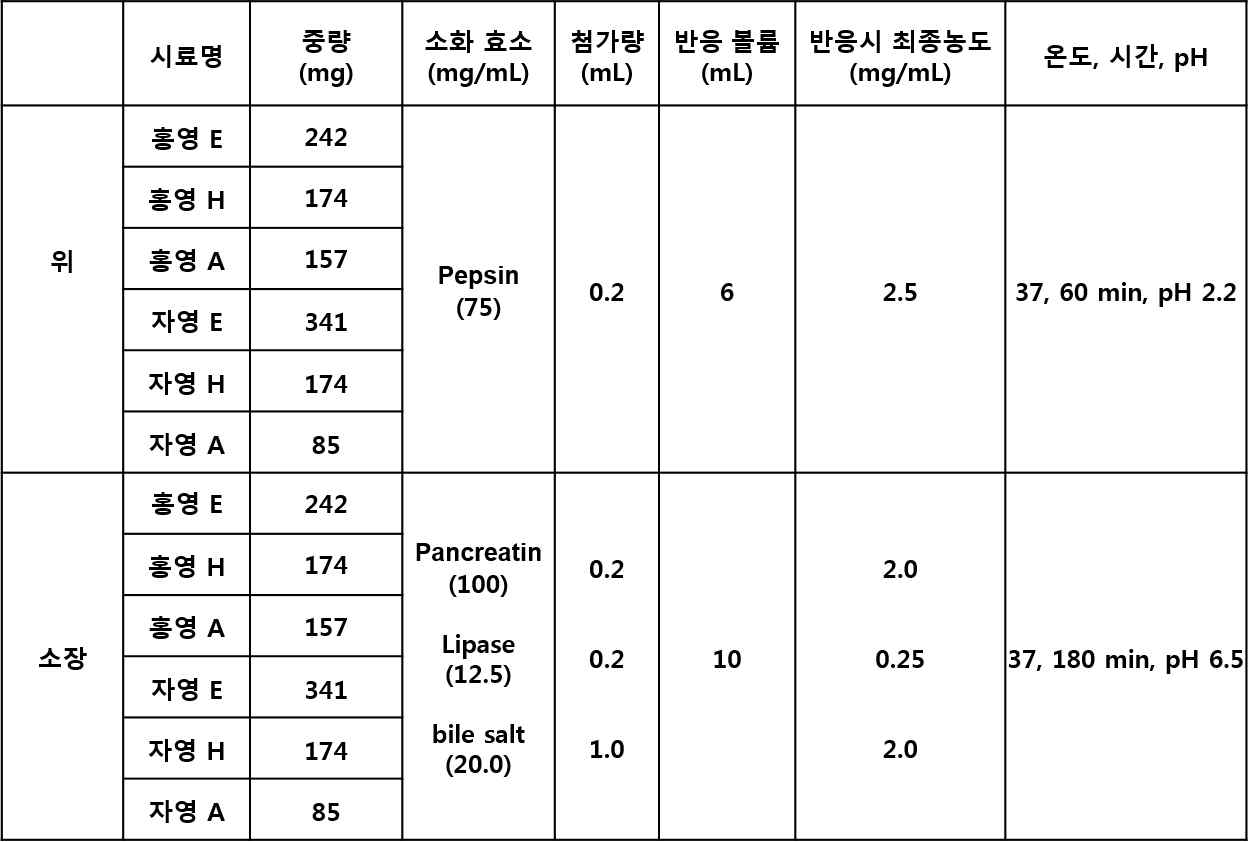 위장관 모사 실험 조건