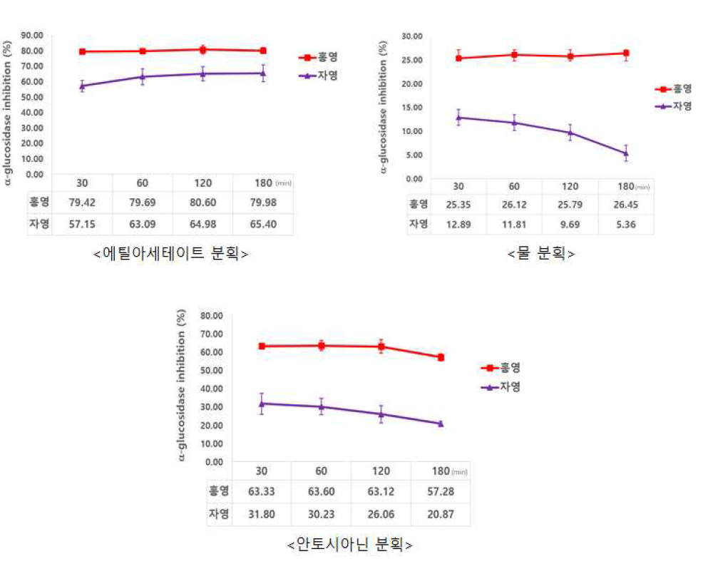 컬러감자 분획물의 위장관 소화모사 후 α-glucosidase 저해 활성