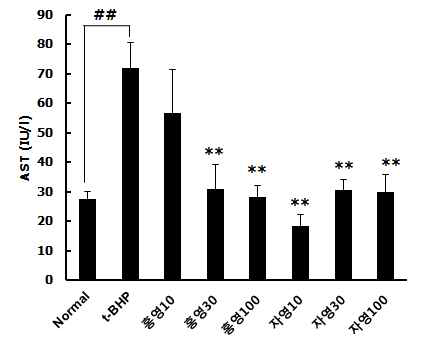 t-BHP 처리 동물모델에서 홍영, 자영 안토시아닌 분획물의 AST 분석