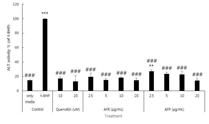 홍영, 자영 안토시아닌 분획물의 ALT activity 비교