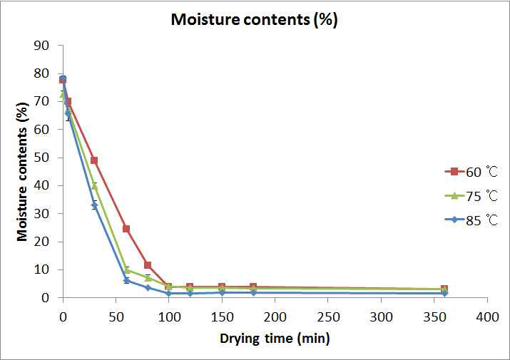 건조온도와 시간에 따른 컬러감자의 수분함량 변화