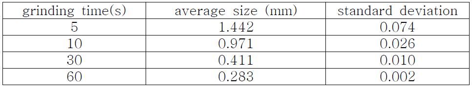 분쇄 시간에 따른 컬러감자 분말의 평균 입자크기