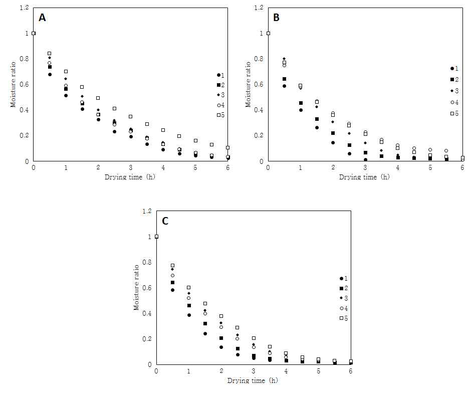 위치에 따른 건조속도의 차이. (A) 60°C, (B) 70°C, (C) 80°C