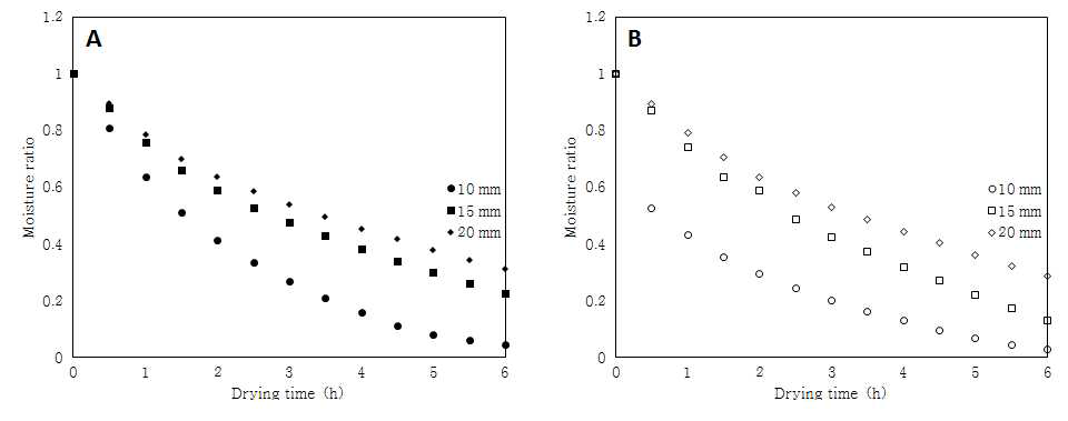 두께에 따른 건조속도의 차이(70°C)