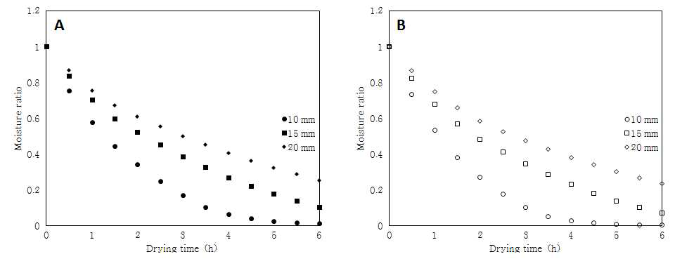 두께에 따른 건조속도의 차이(80°C)