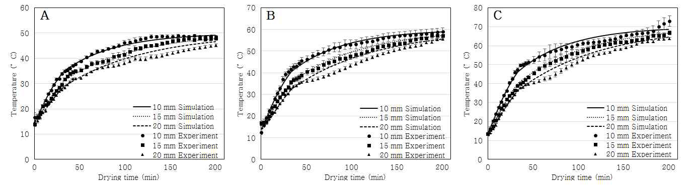 온도 시뮬레이션과 실제 실험에 따른 온도 변화 결과. (A) 60°C, (B) 70°C, (C) 80°C