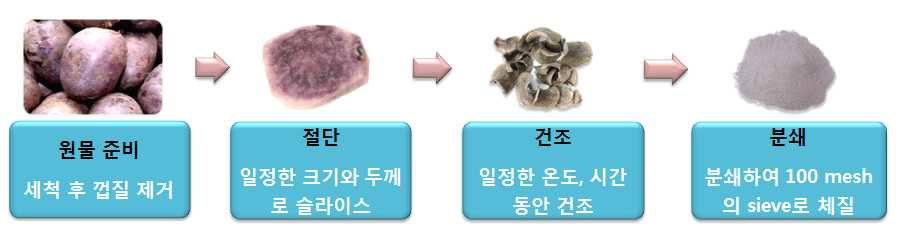 컬러 감자 분말의 제조 공정