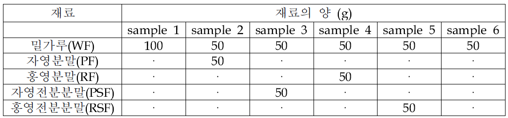 TPA 실험을 위한 원료 배합비