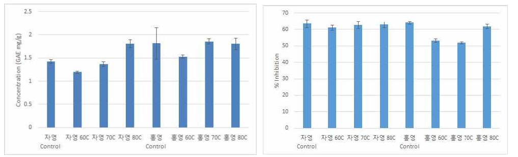 건조에 따른 항산화 활성 비교 건조