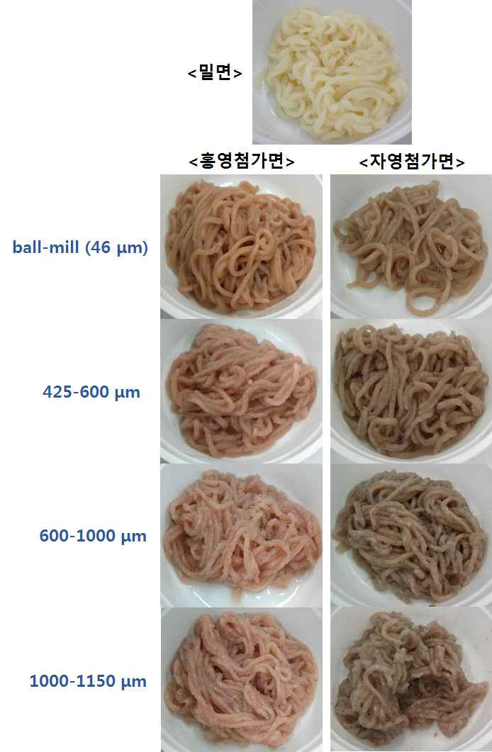 입자 크기를 달리하여 제조한 컬러감자 첨가 면