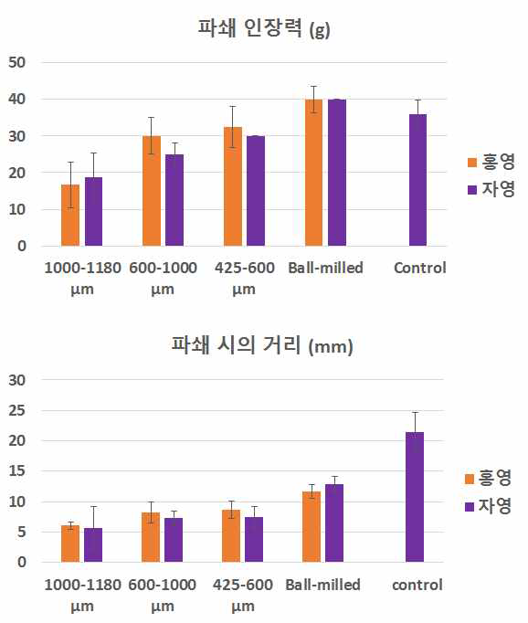 조리면의 파쇄 인장력 (load) 및 파쇄 시의 거리 (distance)