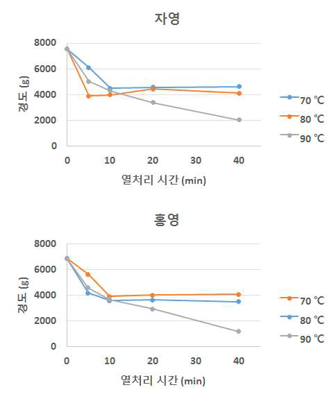 컬러감자 자영과 홍영의 온도 별, 시간 별 열처리 시의 경도 변화