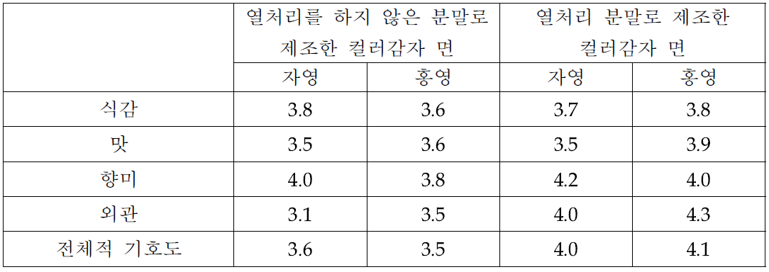 열처리를 하지 않은 컬러감자 분말과 열처리를 한 컬러감자 자영과 홍영 분말을 첨가하여 제조한 면의 관능평가 결과