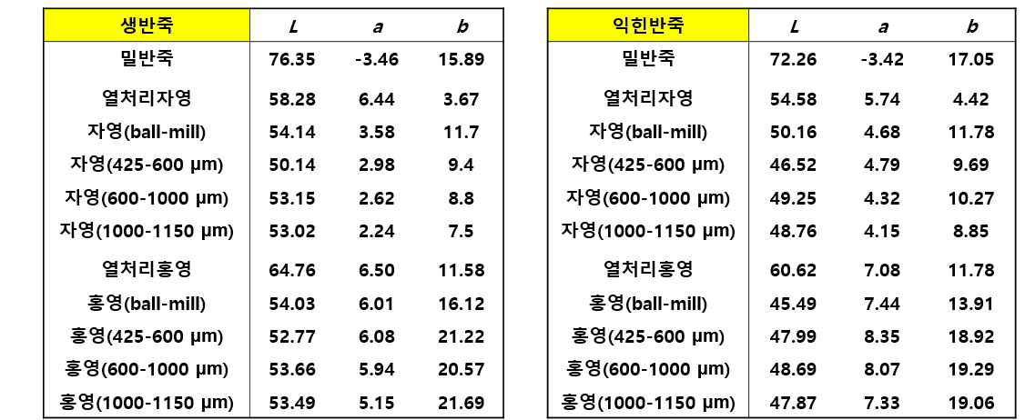 컬러감자 분말의 입자 크기에 따른 생반죽과 익힌 반죽의 색도차