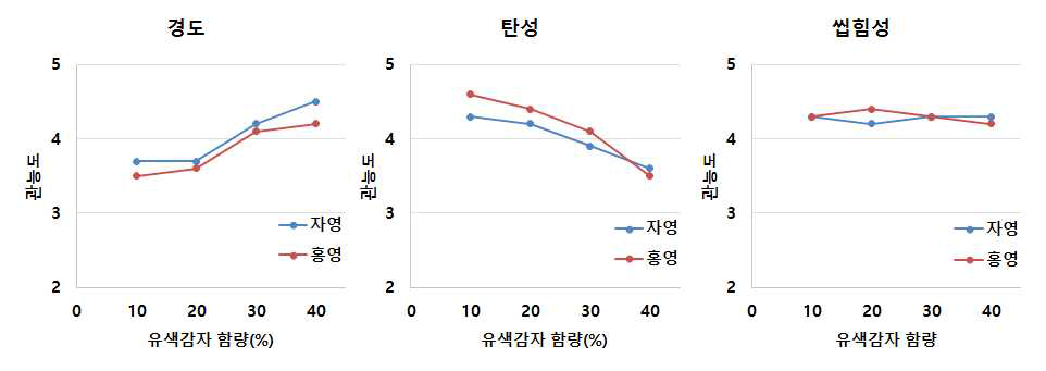 컬러감자 분말의 함량에 따른 경도, 탄성, 씹힘성 평가 결과