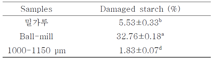 입자 크기에 따른 컬러감자 분말의 손상 전분 비율