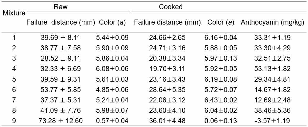 혼합물 설계 배합비에서 각 반죽의 인장 특성, 색도 및 안토시아닌 함량