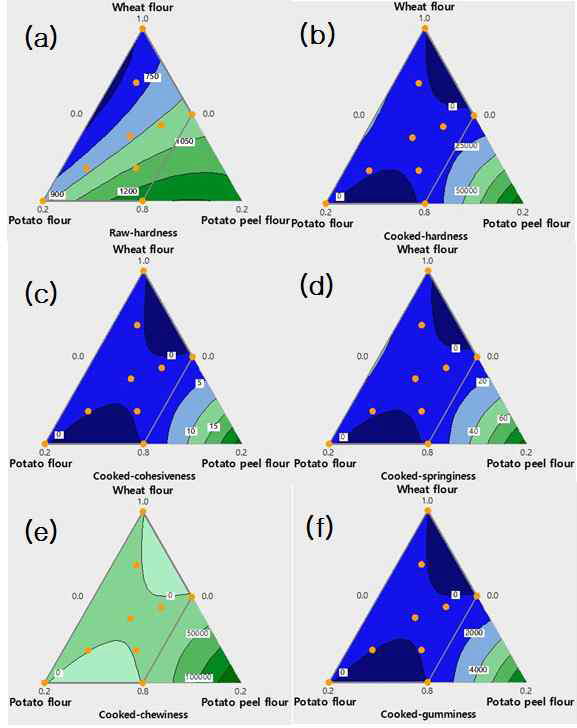 밀가루 중력분(Wheat flour), 감자분말(Potato flour), 감자껍질분말(Potato peel flour)의 혼합물 회귀 결과 (a: Raw-Redness; b: Cooked-Redness; c: Cooked-Anthocyanin content; d: Raw-Failure distance; e:Cooked-Failure distance)