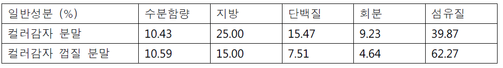 컬러감자 분말 및 컬러감자 껍질 분말의 일반성분