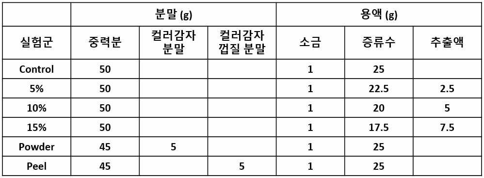 추출액 첨가량을 조절한 제면 실험 배합비