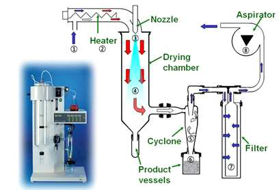 분말화 기기 및 과정