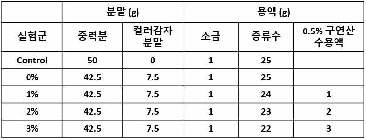 산 첨가량을 조절한 제면 실험 배합비