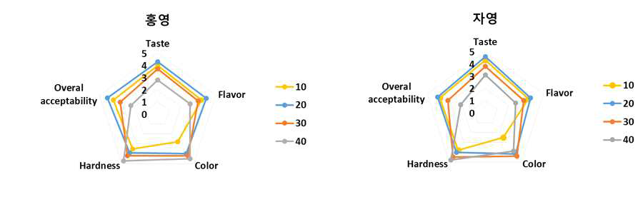 컬러감자 분말 함량에 따른 기호도 (10%, 20%, 30%, 40%)