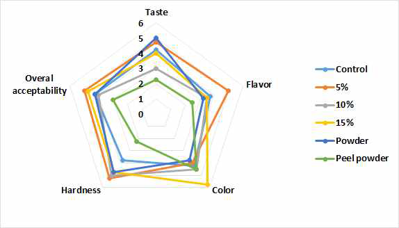 컬러감자 껍질 산 추출액 함량 및 분말, 껍질 분말의 첨가에 따른 관능검사 결과