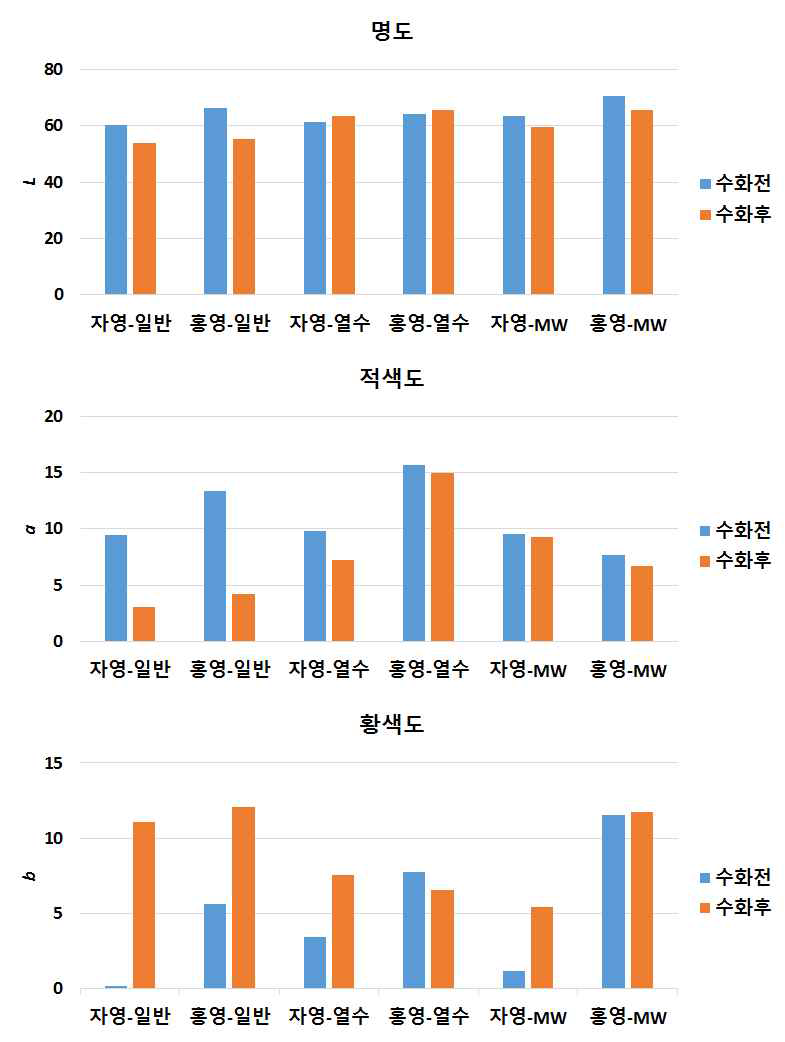 분말 제조 방법에 따른 자영과 홍영 분말의 색도 (일반: 블랜칭 무처리; 열수: 열수 블랜칭; MW: Microwave 블랜칭)