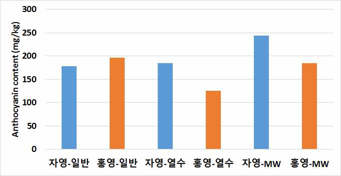 분말 제조 방법에 따른 자영과 홍영 분말의 안토시아닌 함량