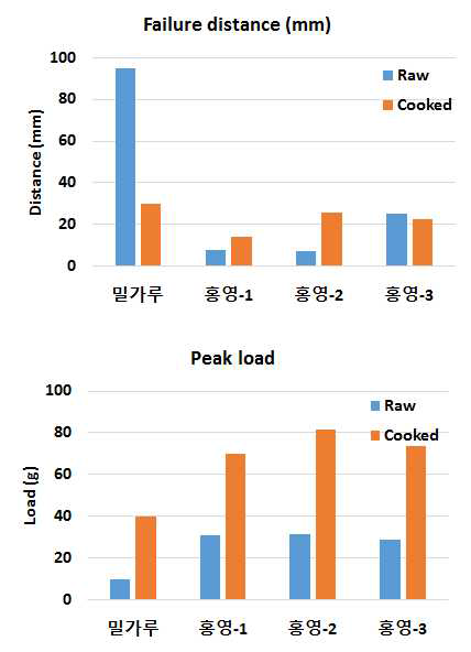 분말 제조 방법에 따른 홍영의 인장도