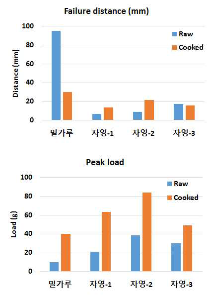 분말 제조 방법에 따른 자영의 인장도