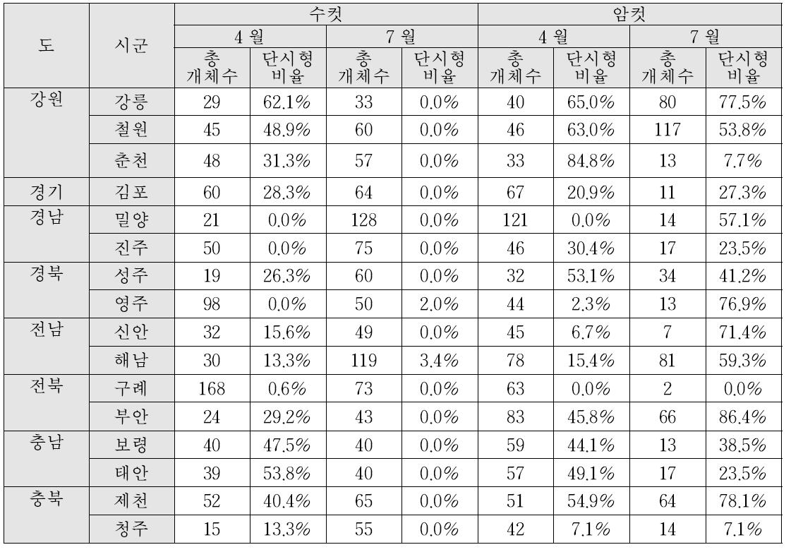 2014년 4월과 7월 국내 애멸구의 날개 형태와 성별에 따른 단시형의 개체 수 및 비율