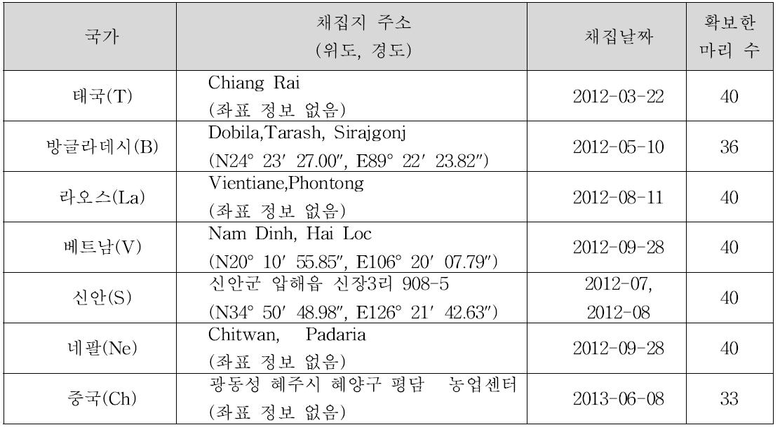 국내와 국외 채집 지역 정보