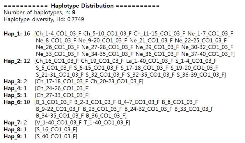 COI_03 마커를 이용한 흰등멸구의 Haplotype Distribution