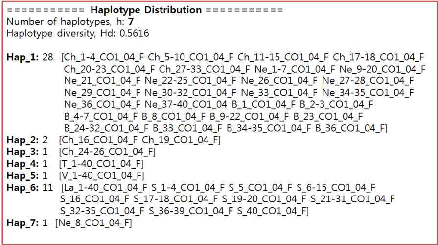 COI_04 마커를 이용한 흰등멸구의 Haplotype Distribution