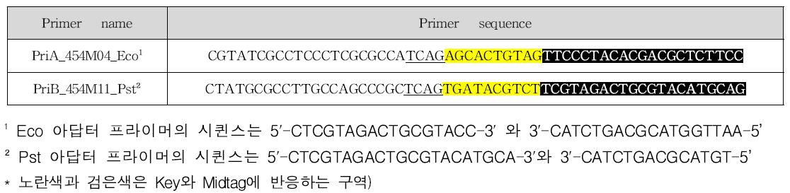 흰등멸구의 NGS library 제작을 위한 PCR 증폭 시 사용된 Primer 정보