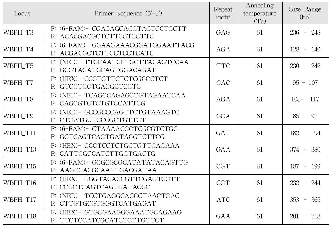 PCR과 단편분석을 통해 최종 선발된 12개의 초위성체 마커의 프라이머 서열과 정보