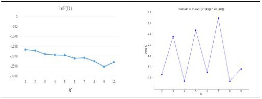 STRUCTURE 2.3를 이용하여 신안 지역의 유전적 구조(K) 추정 K=1 (좌) K에 따른 LnP(D)평균값의 변화, (우) Evanno et al. (2005) 에 의해 제시된 LnP(D)값을 기반으로 한 ΔK의 변화