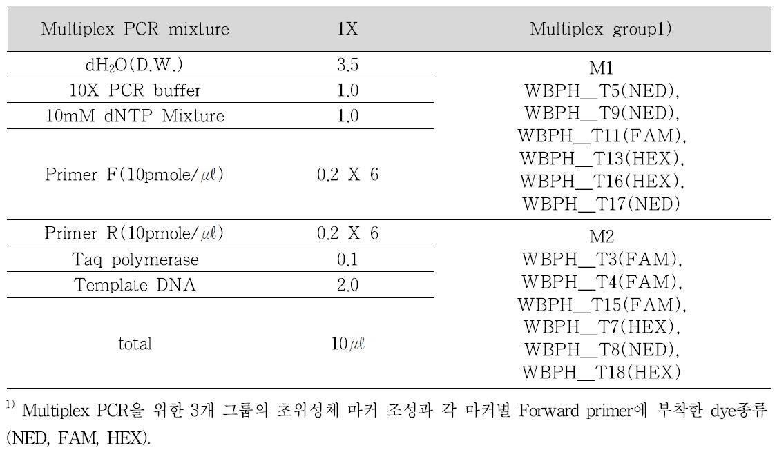 Multiplex PCR을 위한 mixture용량 및 Multiplex group 정보
