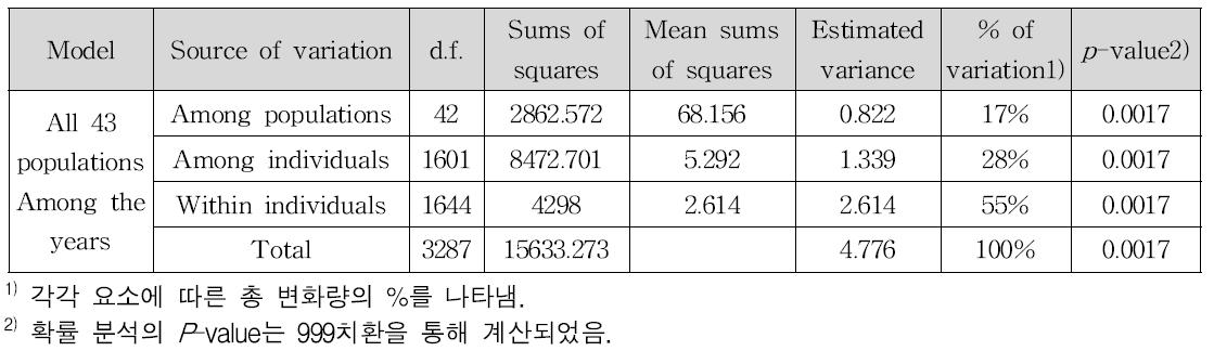 2012~2014년 국내외 흰등멸구 43지역 개체군의 유전적 변이 분석(AMOVA)