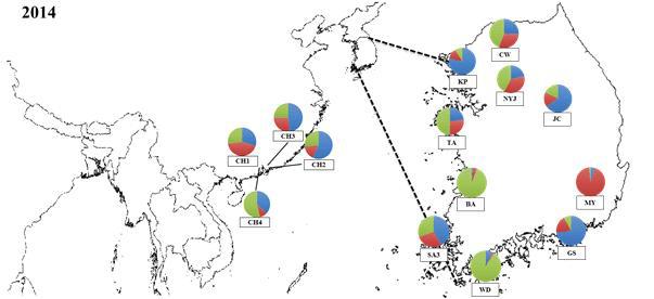 파이 차트로 나타낸 2014년 국내외 흰등멸구 개체군의 유전적 구조