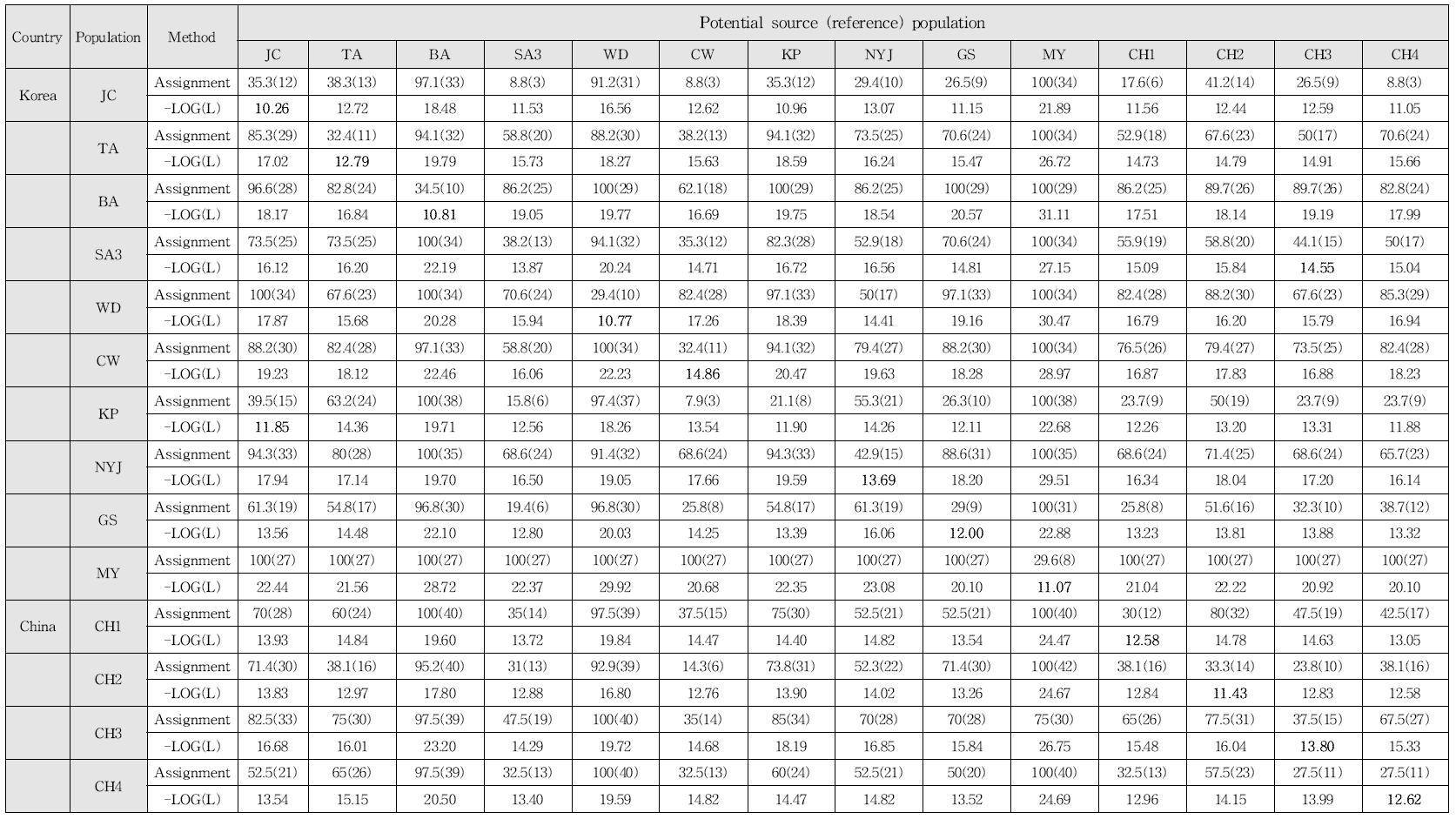 2014년도 흰등멸구 개체군들의 assignment log-likelihood 평균값과 개체군들의 근원지 가능성이 있는 지역별 값 (%)