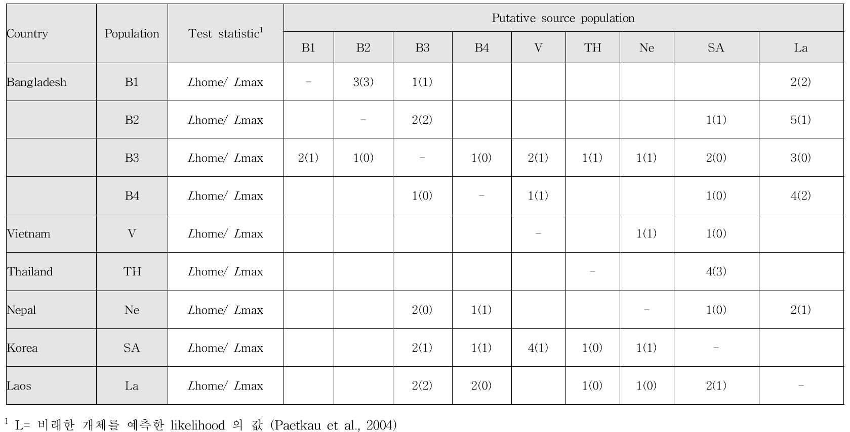 2012년 지역 별로 비래 가능성이 있는 1세대 개체군들의 추정 원인 기준치(a=0.05, a= 0.01)