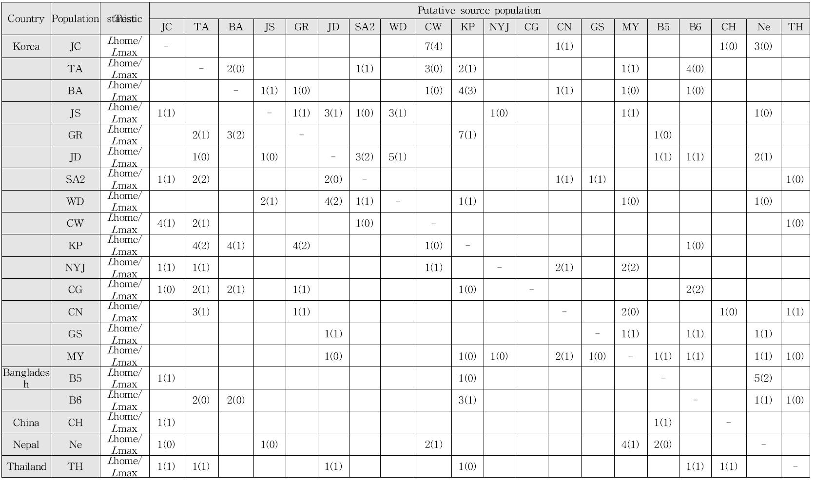 2013년 지역 별로 비래 가능성이 있는 1세대 개체군들의 추정 원인 기준치(a=0.05, a= 0.01)